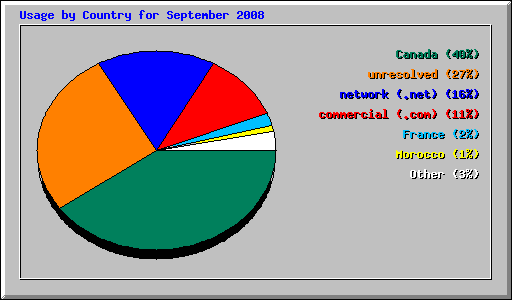 Usage by Country for September 2008