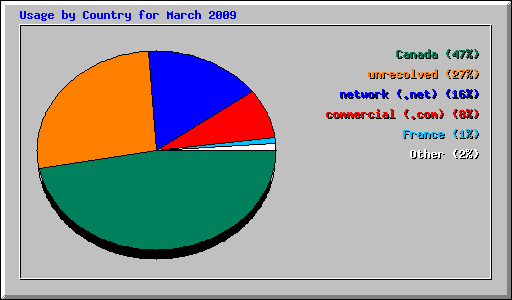 Usage by Country for March 2009