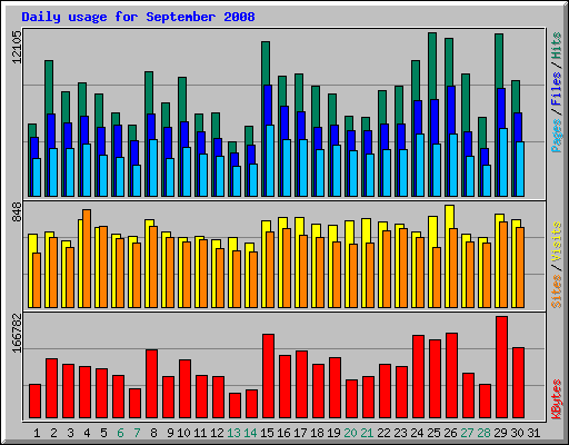 Daily usage for September 2008