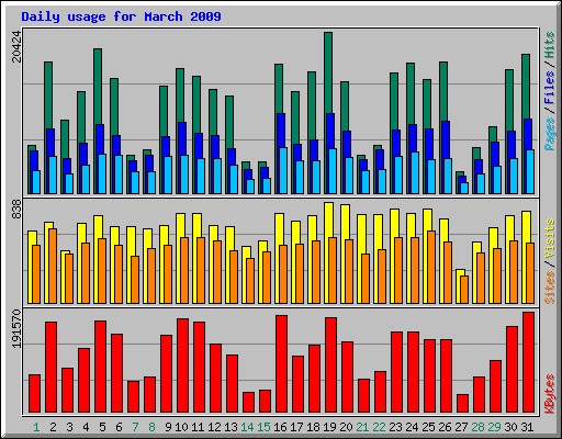 Daily usage for March 2009