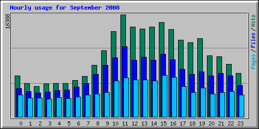 Hourly usage for September 2008