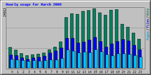 Hourly usage for March 2009